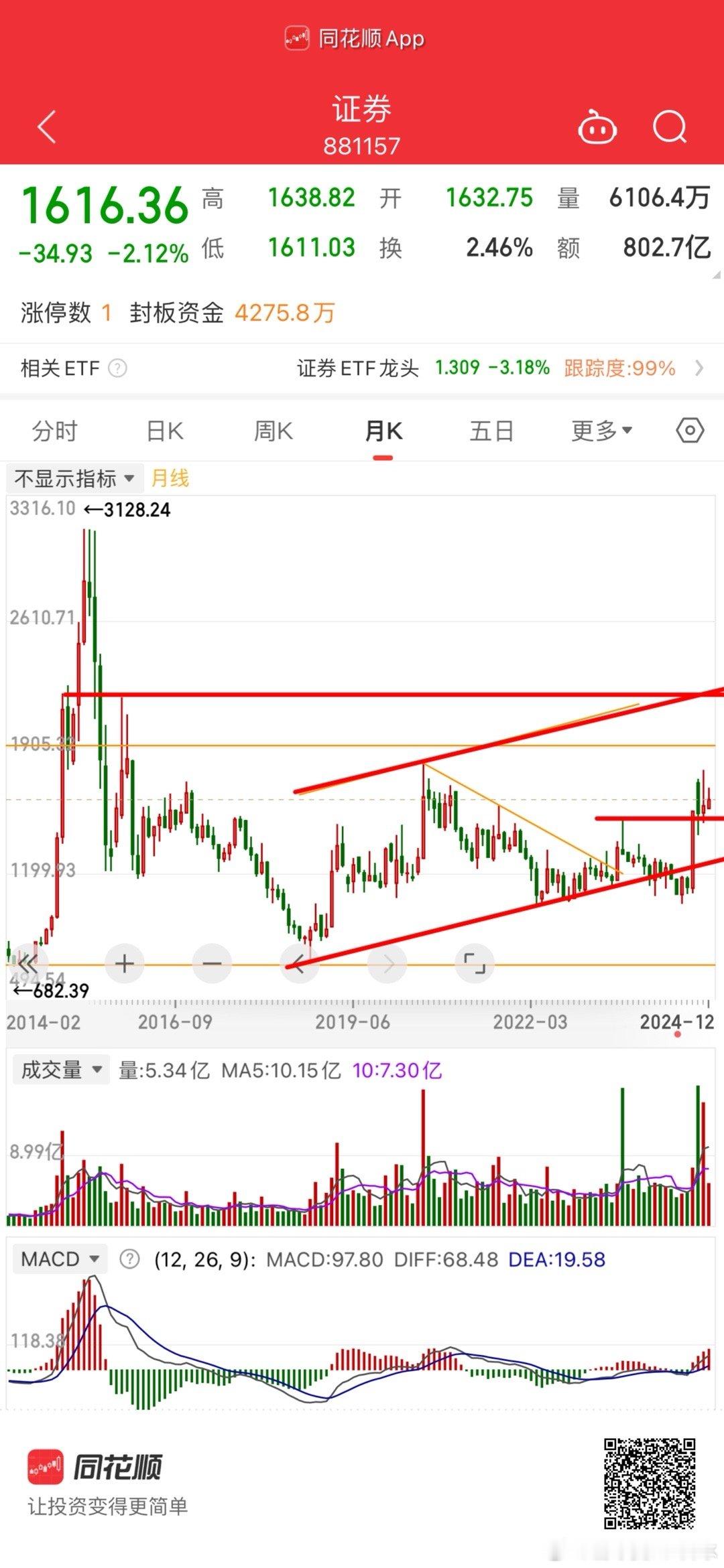 券商调整结束就能来第二波上涨。强势的话3浪也可能是弱势C浪 