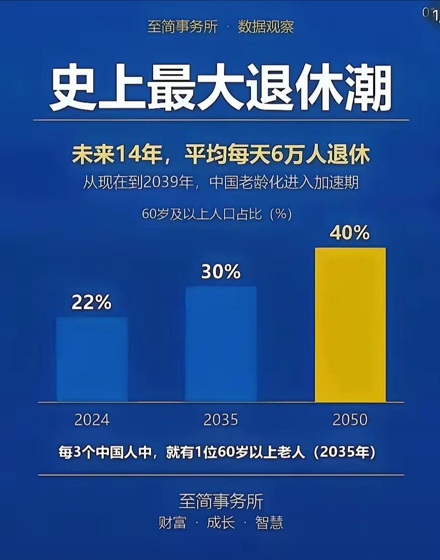 史上最大退休潮来了！现在的模式不改，未来年轻人压力会很重！！

看到这张老龄化图
