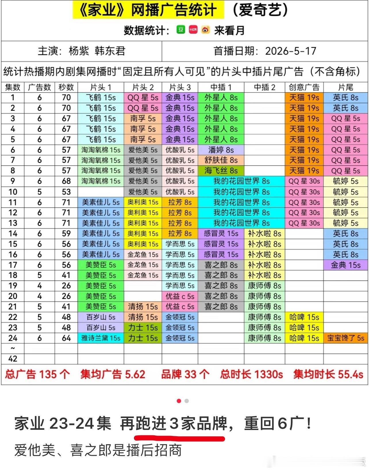 《家业》更新继续6广，广告商继续跑步进场，看到这么多密密麻麻的广告，谁又羡慕了！