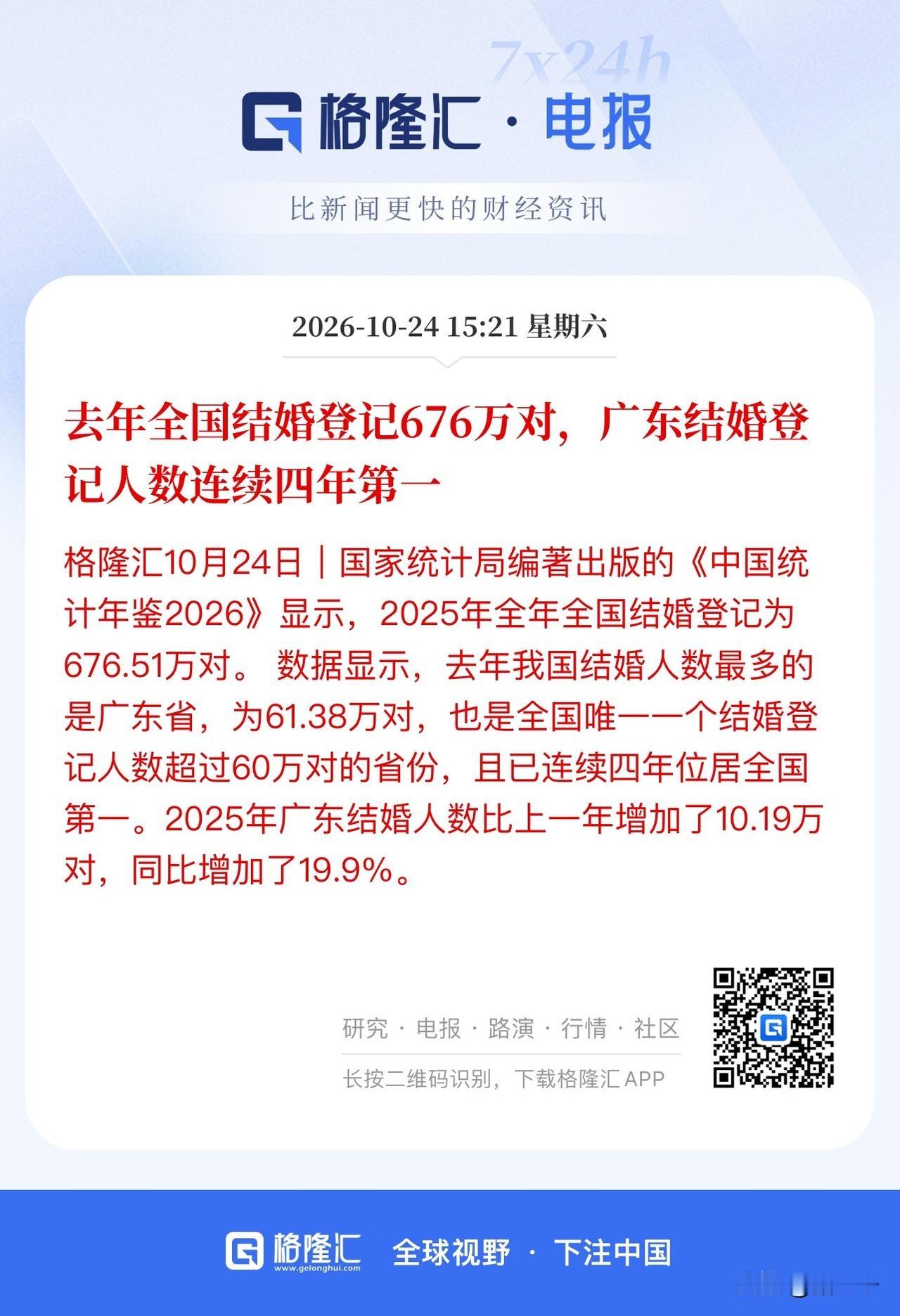 广东既为经济作贡献又为人口作贡献呀，赞！
2025年广东是全国仅有的结婚登记过6