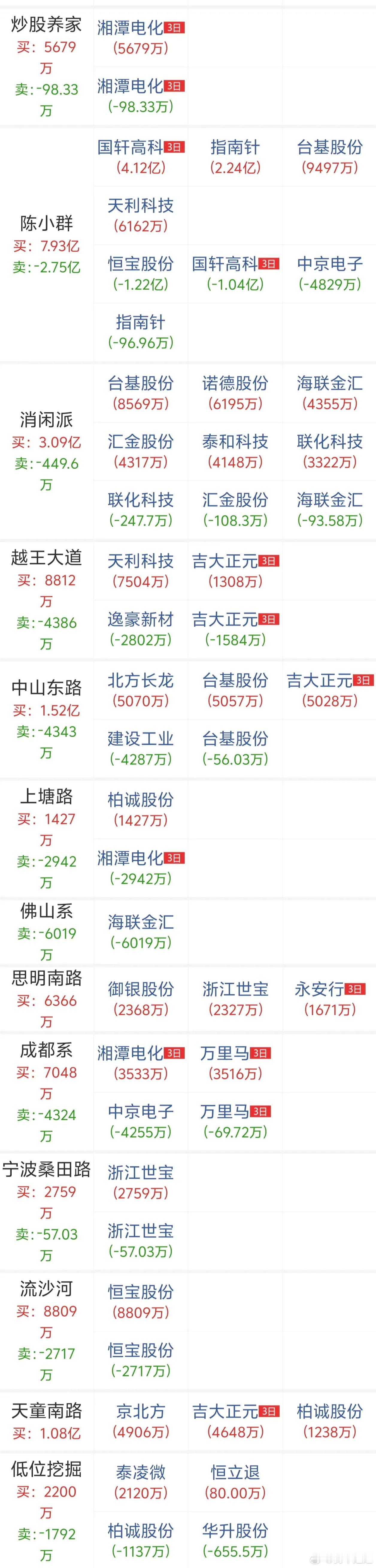 牛来了速回？陈小群这是把自己的大半家当都拿出来梭哈了吗？炒股养家主攻方向只有一个