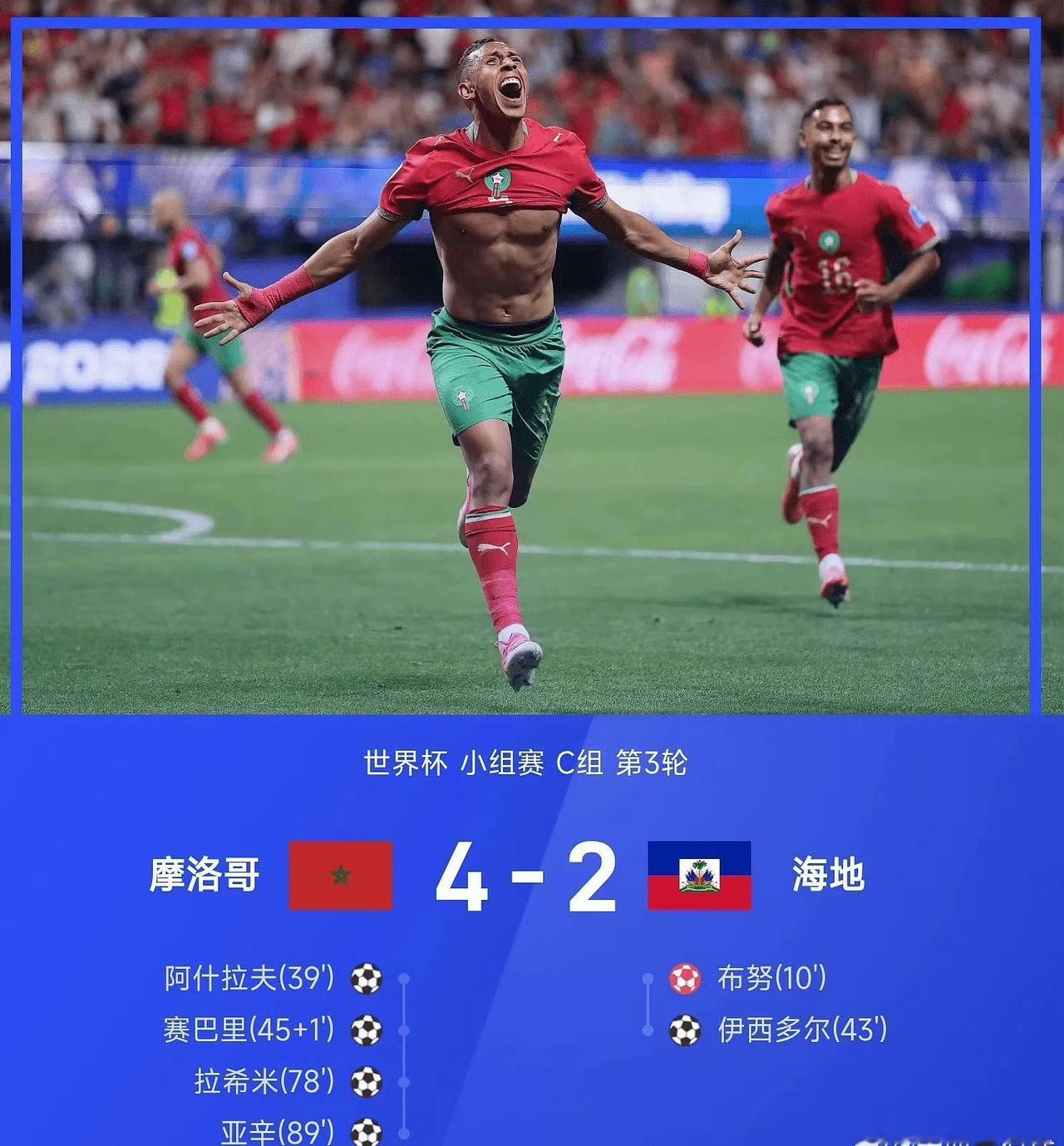 摩洛哥4-2逆转海地，巴西3-0大胜苏格兰，巴西摩洛哥分列小组一二晋级32强。