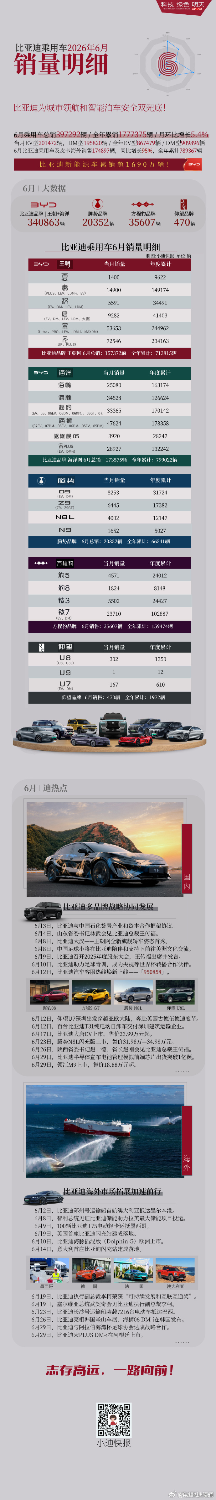 比亚迪2026年6月乘用车销量明细看点解读比亚迪6月份完整乘用车销量成绩单出炉，