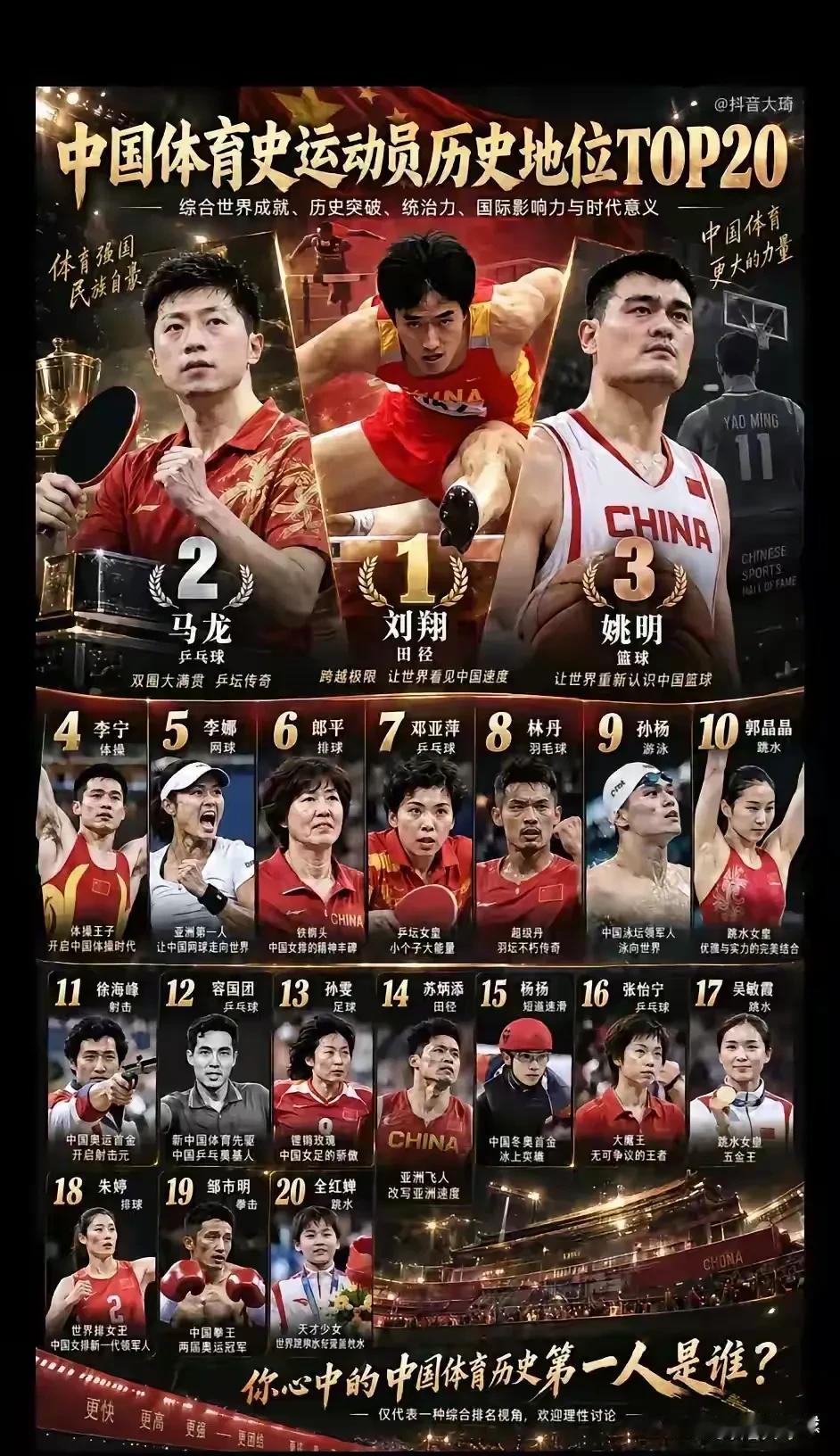 刘翔排第一？个人不认同！
如果按照国际影响力，姚明。李娜，郎平可能更高，因为他们