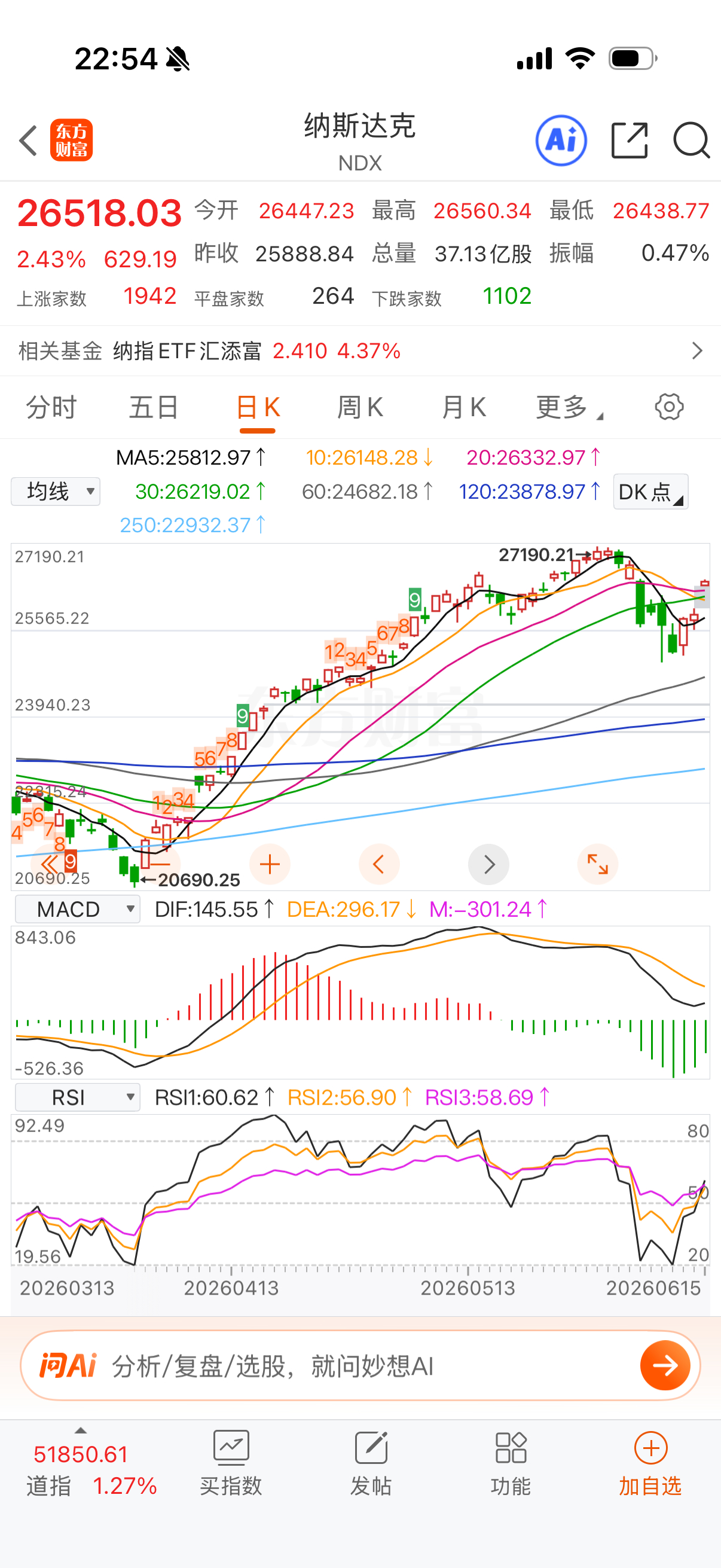 Macd没金叉，日线站上均线，rsi金叉了。一直喊梭哈干啥？限购了没得买，梭你老