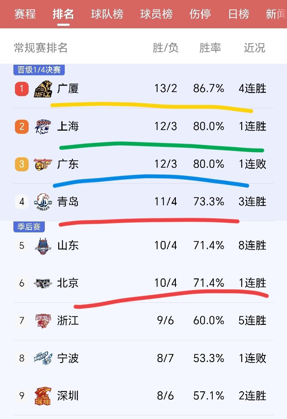 广东40分惨败丢掉联盟第2，CBA最新排名如下！北京时间1月15日，广东男篮坐镇