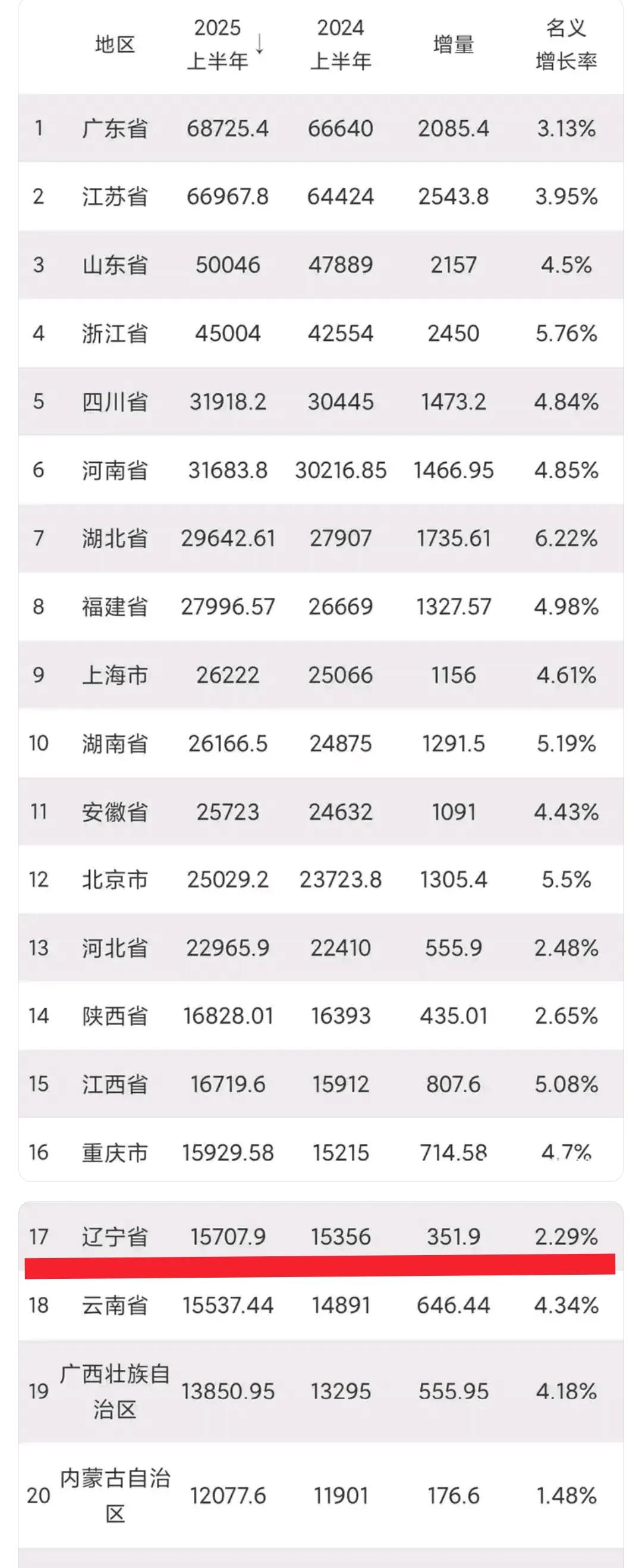 辽宁省发展速度还是太慢，上半年重庆、江西省的gdp总量均高于辽宁省，而且增量也是