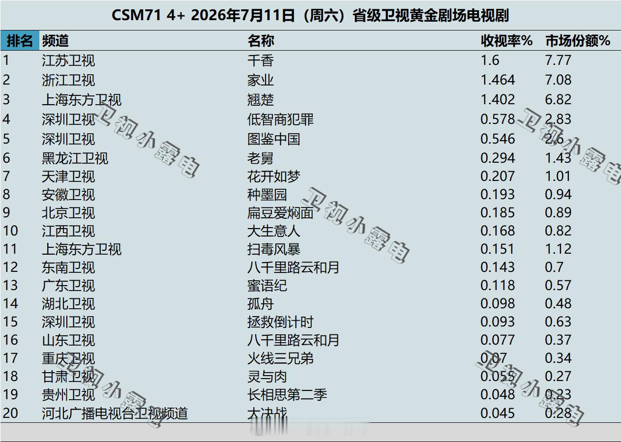 2026年7月10日-7月12日  csm71 卫视 黄金剧场电视剧收视率 