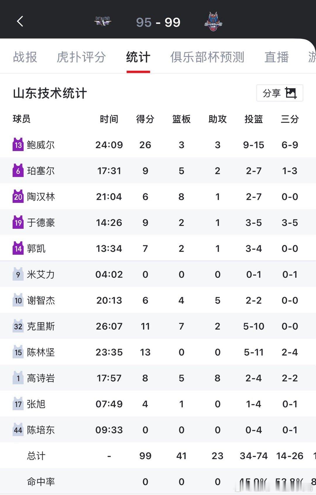 看看别人 山东赢了北京4分，北京的钱……白花了嘛？（这句话给那些说辽宁队不舍得投