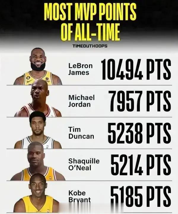 令人信服！詹姆斯当选NBA历史MVP。

美自媒体TimeoutHoops今日更