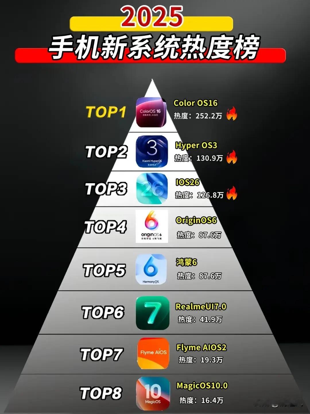 2025手机新系统热度榜，Color OS16登顶第一 