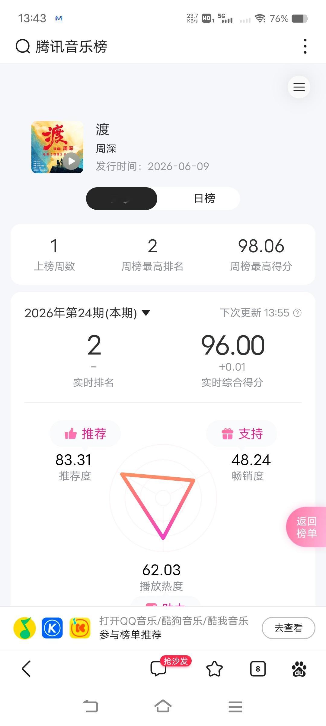 周深周深四渡主题曲上线     《渡》总分96打卡，日榜推荐85.62，继续努力