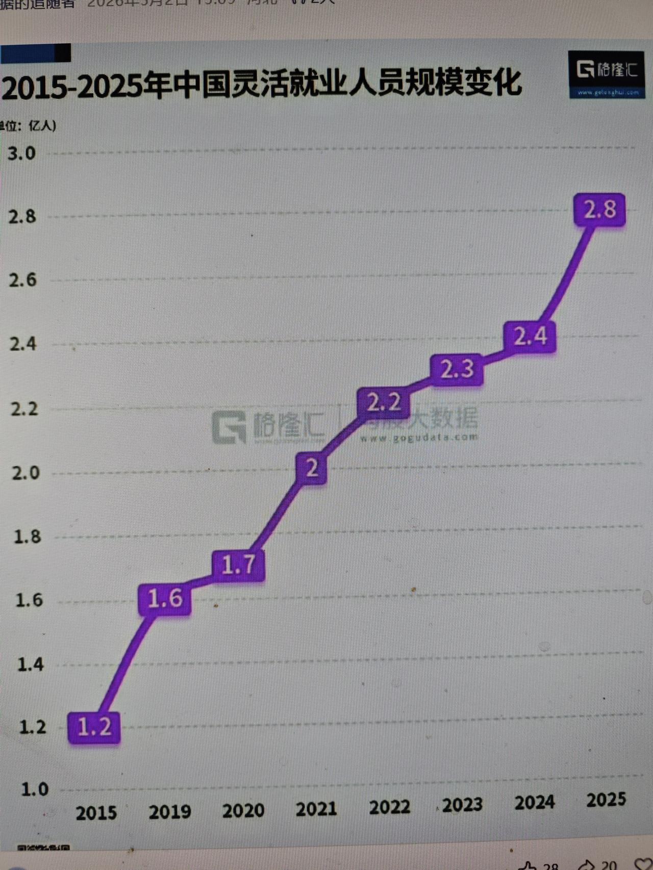 灵活就业者2.8亿

原先一直以为，我国灵活就业者有2亿人口，没想到刚刚又看到新