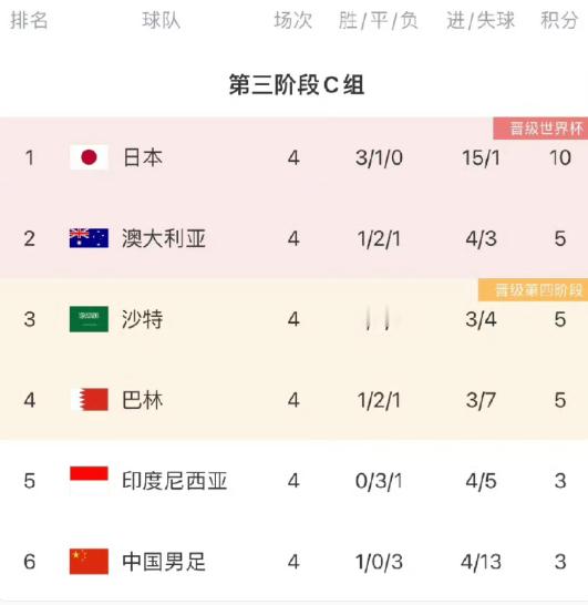 国足倒数第一距第二仅差两分！C组大乱斗！4轮过后2到6名仅差2分：3队同积5分&