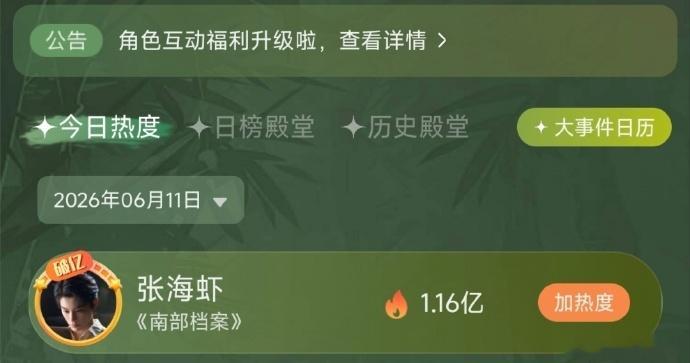 丁禹兮角色热度开播三分钟破亿张海虾登场瞬间引爆热度，三分钟轻松破亿，实力证明角色