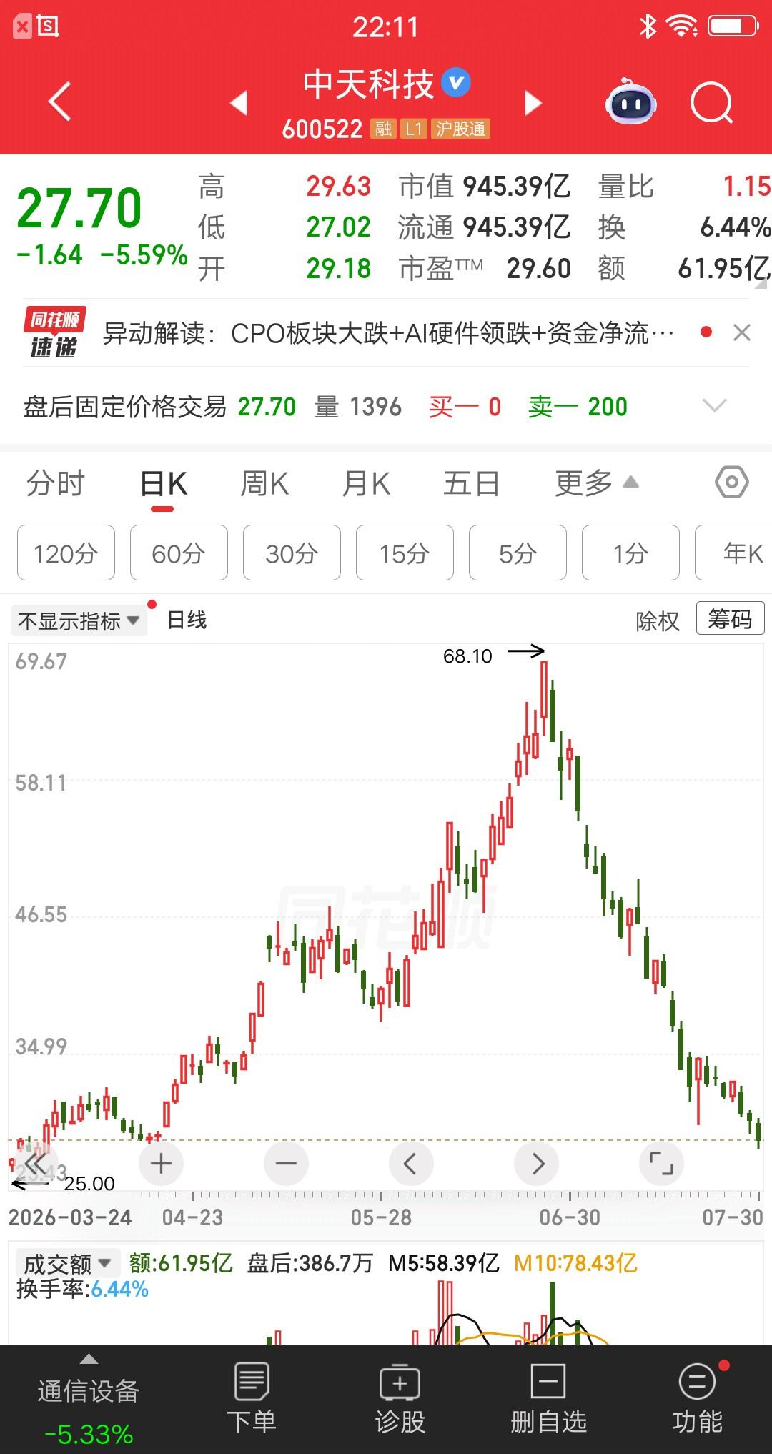 一位股民吃了熊心豹子胆，今天满仓满融114万，以28元的价格梭哈中天科技。他要学