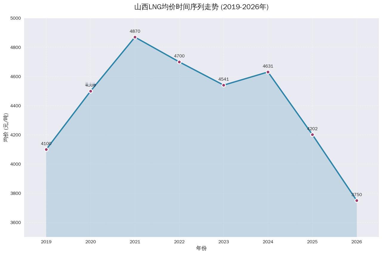 旺季不旺！
2019年1月，山西LNG均价4100元/吨；
2020年1月，山西