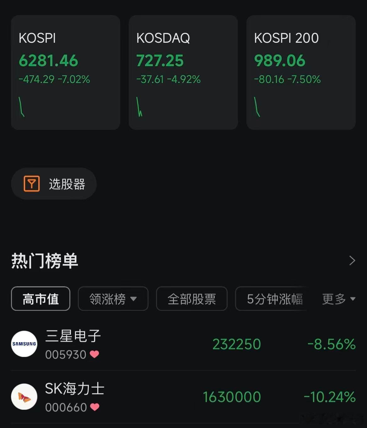 股票 韩国KOSPI指数跌幅扩大至7%，SK海力士跌超10%，三星电子跌逾8%。