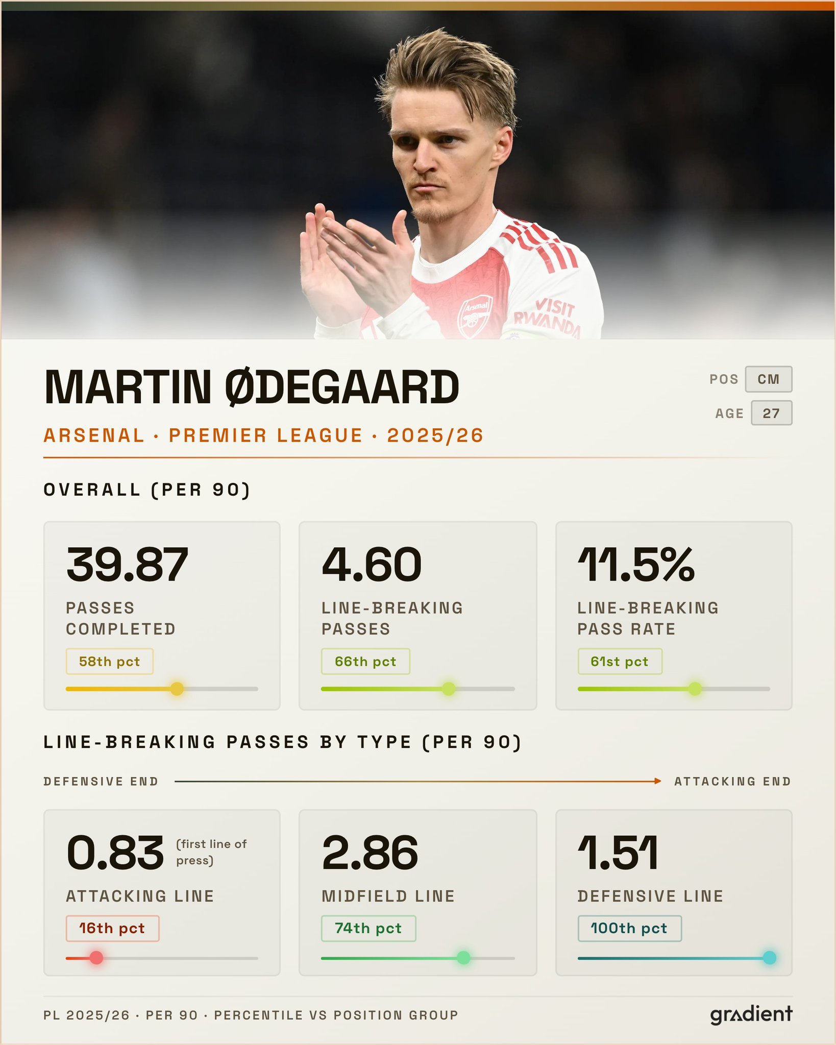 讨论阿森纳进攻问题的时候，我们无法忽略厄德高缺阵带来的影响。以每 90 分钟为基