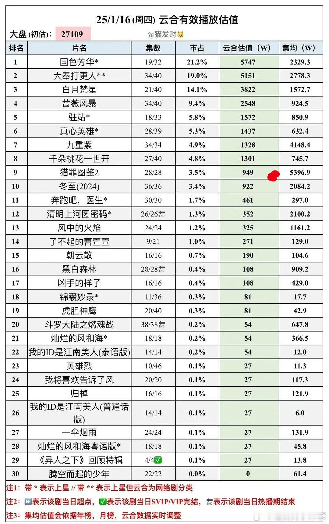 猎罪图鉴 2 没能展现 24 年着实有些可惜，否则凭借近 5500w 的集均完全