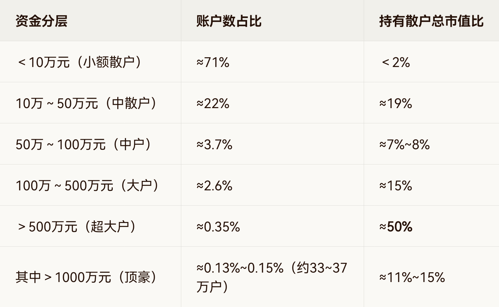 个人投资者按资金量分层（中登/上交所口径） 