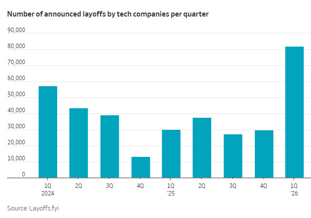 高科技公司公开宣布的裁员，今年一季度到了一个新高潮。其中，Meta的人均雇员创造