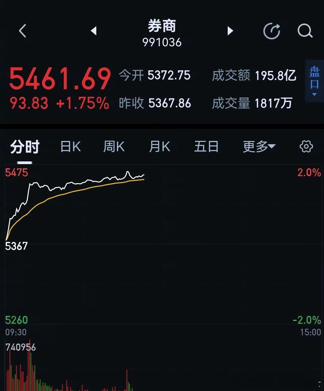 好久没见过券商板块这样“不急拉、没砸盘”的走势了。今日看盘股票