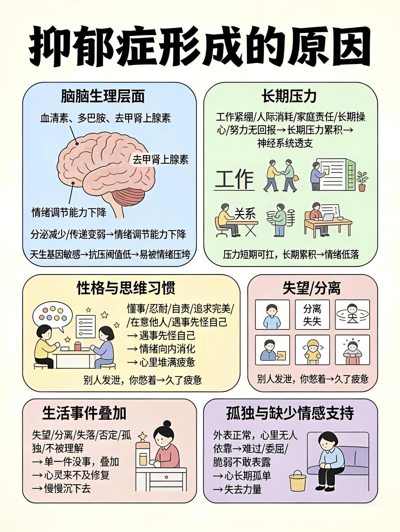 人为什么会得抑郁症？抑郁症形成的原因 

第一：大脑生理层面，是基础底色

我们