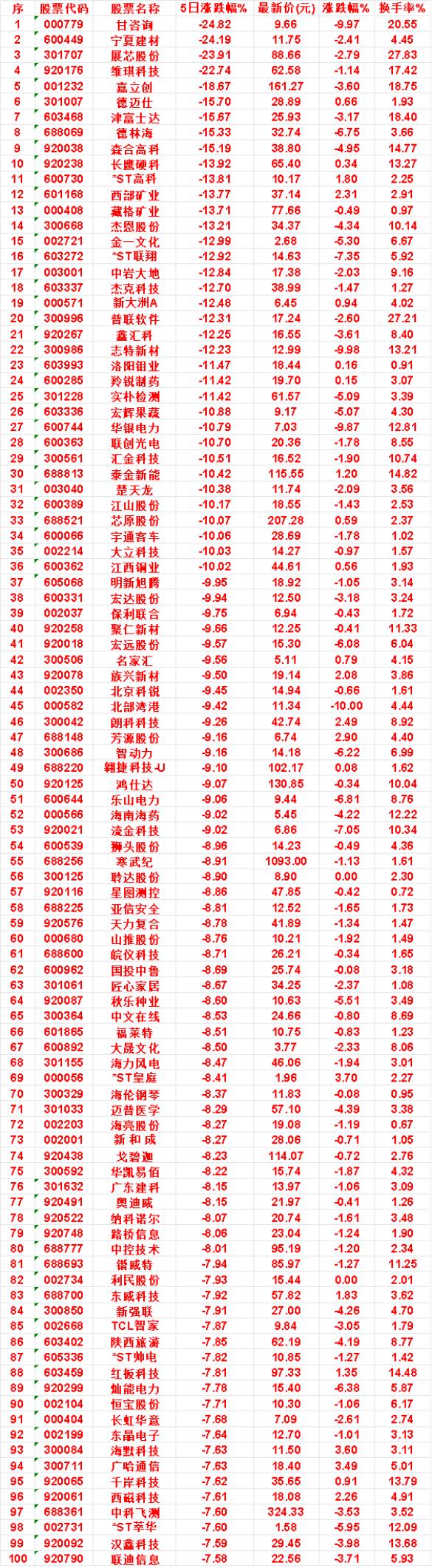 本周，整个市场“跌幅最多”的名单汇总

甘咨询：5日涨跌幅 -24.82%，涨跌