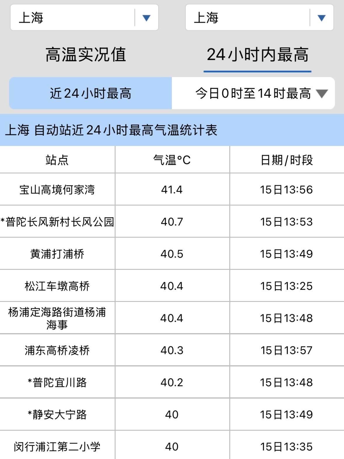 魔都今天变火焰山了因为没有风，气温又高，外加全城水泥路面会反射热度还能锁住热度，