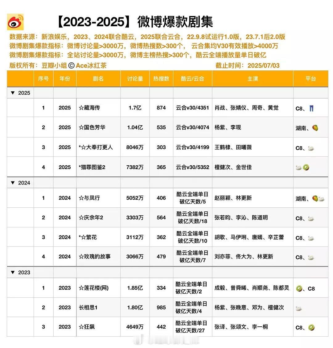 2023-2025微博爆款剧集 ​​​