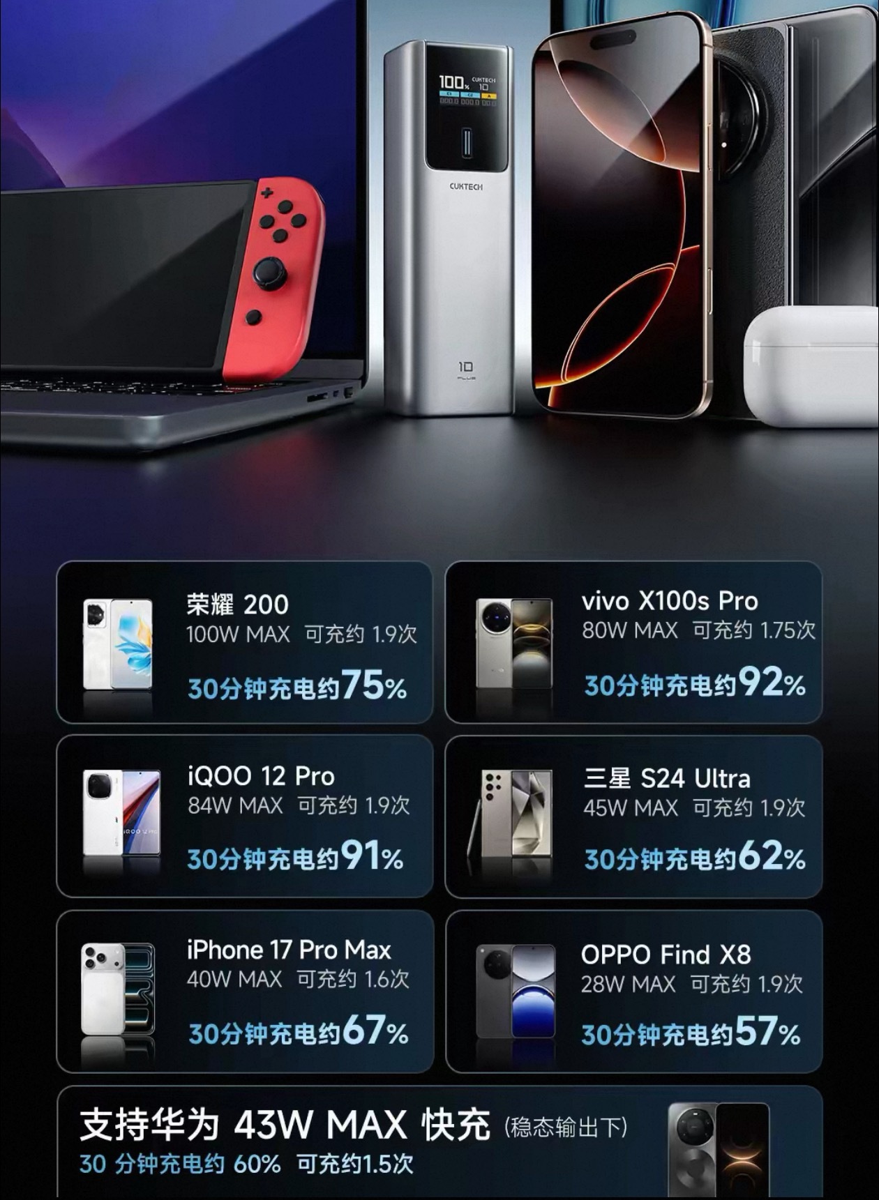 周末宠粉酷态科的充电宝评论就行，下周四晚上开15000毫安，带3C认证支持iPh