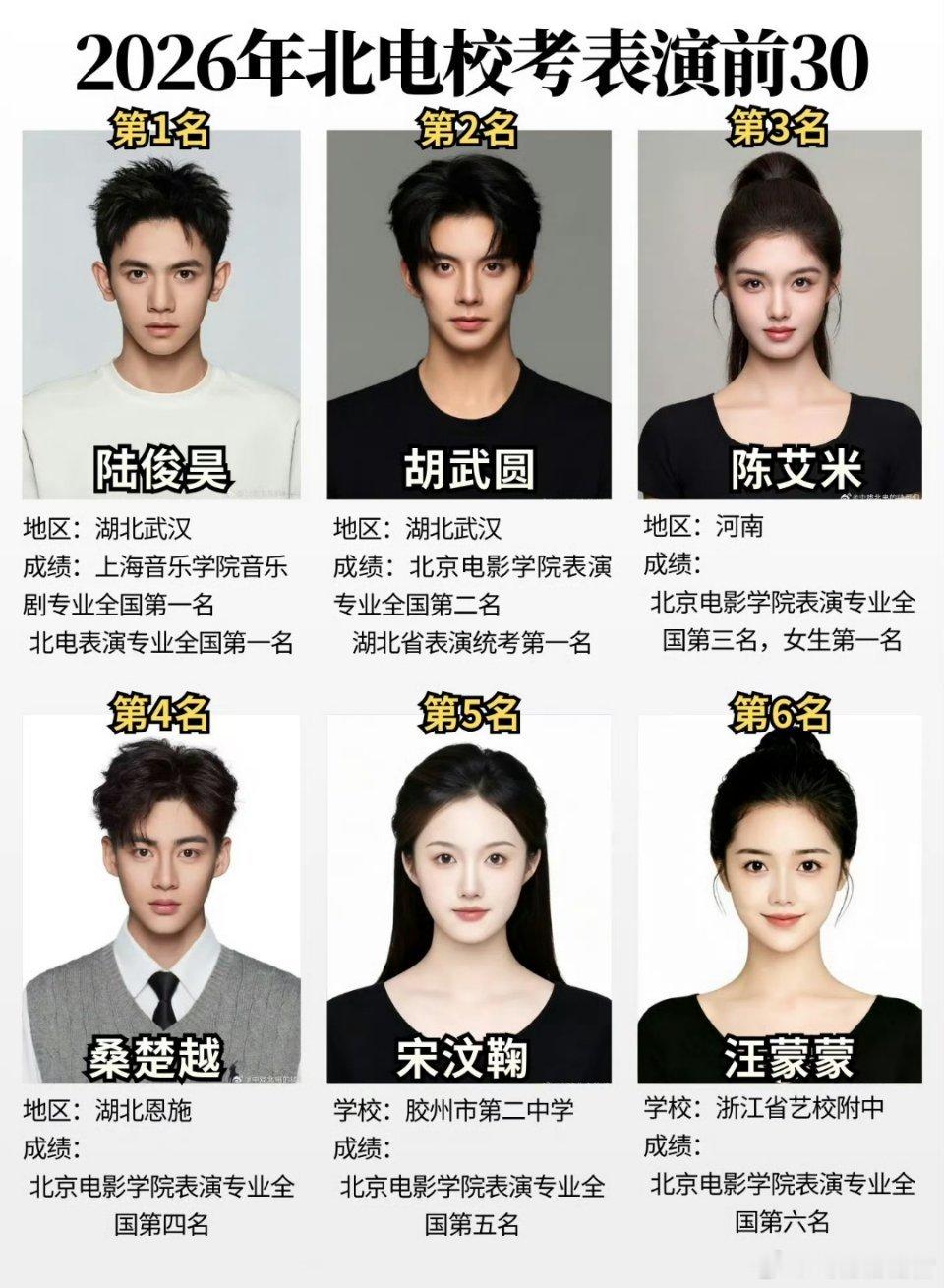 今年四大院校艺考前四名这么看第五名、第六名长的比艾米漂亮，你们觉得呢？ 