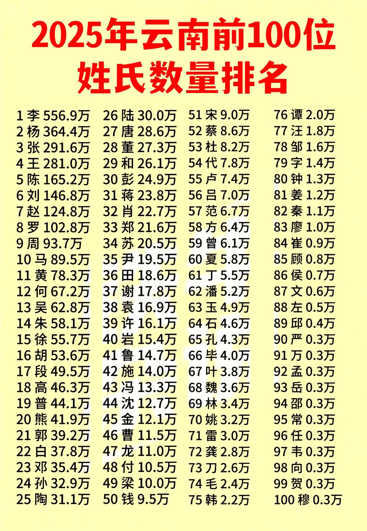 云南姓氏前100名中，最知名的姓氏是哪一个？

云南是我国少数民族最多的省份，不