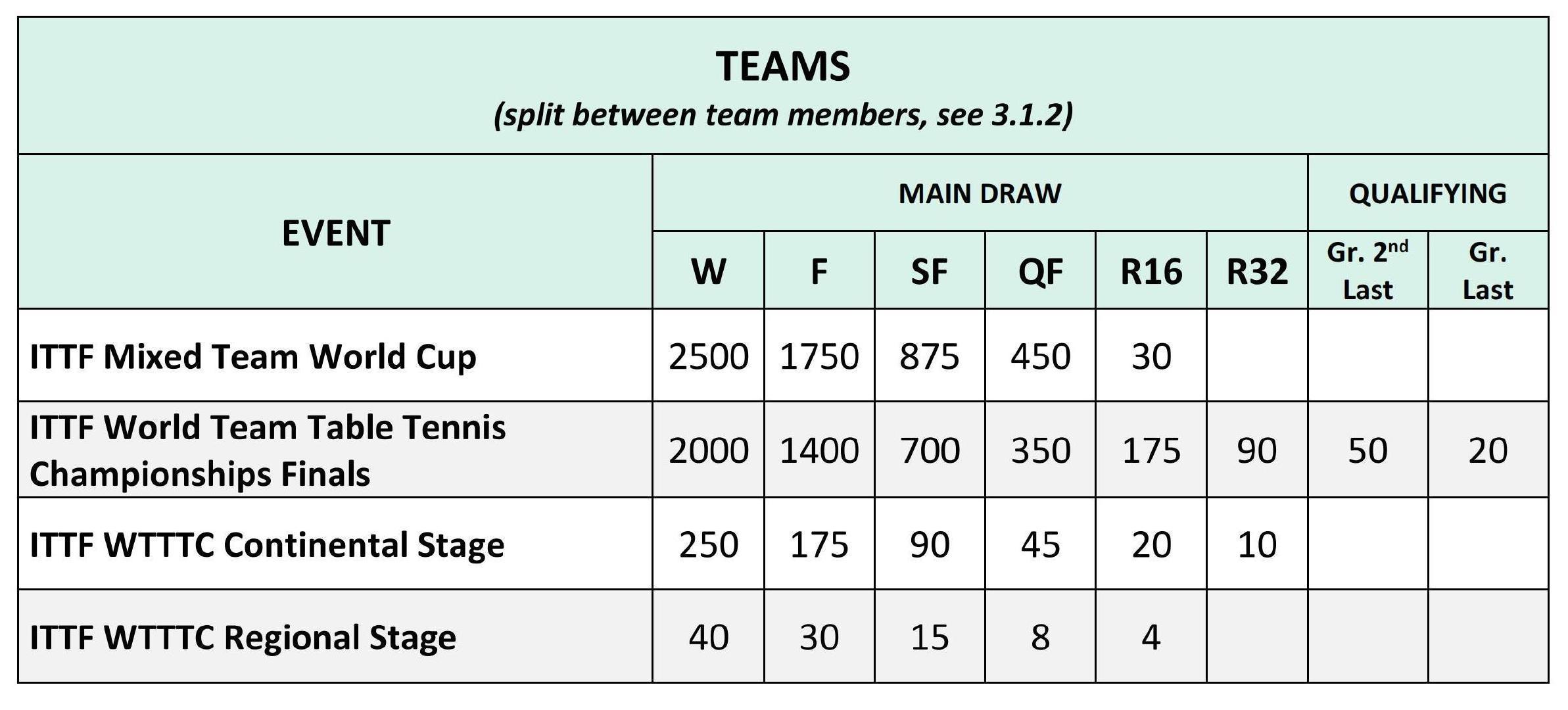 混合团体世界杯排名积分提升 ITTF为洛杉矶2028奥运会做准备国际乒联（ITT