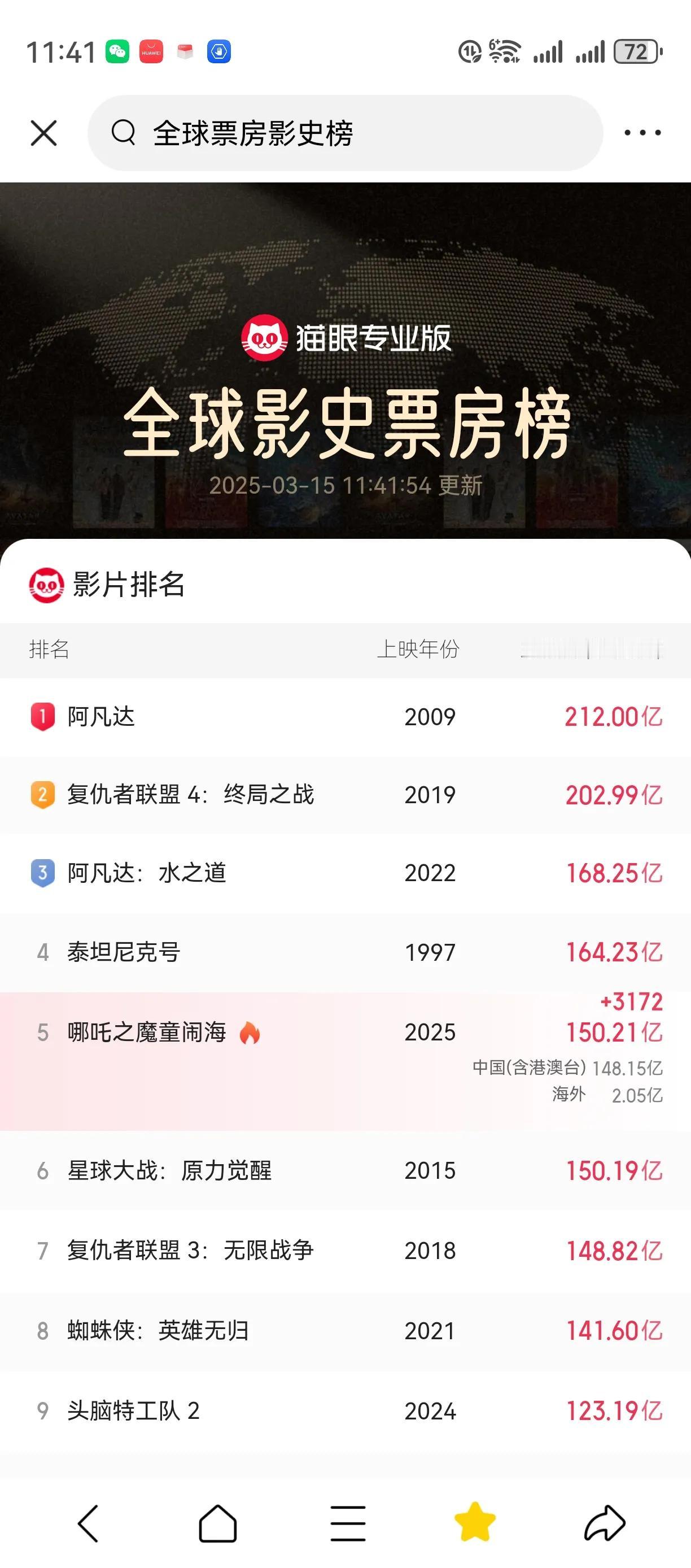 快讯:《哪吒2》票房突破150.19亿，成功超越《星球大战.原力觉醒》，抢占全球