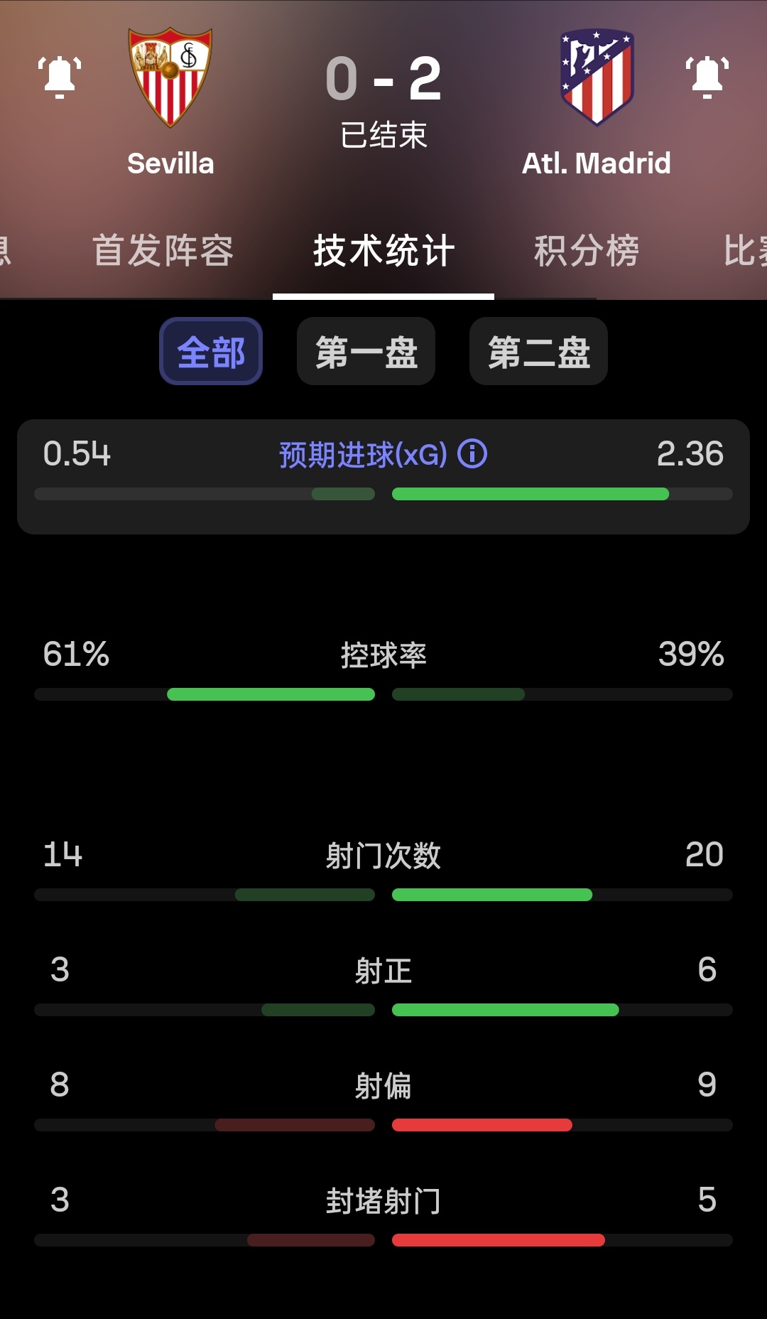 正常来说，高控球率都是最好的防守，不过也有例外。本赛季在西甲和国王杯所有比赛中，