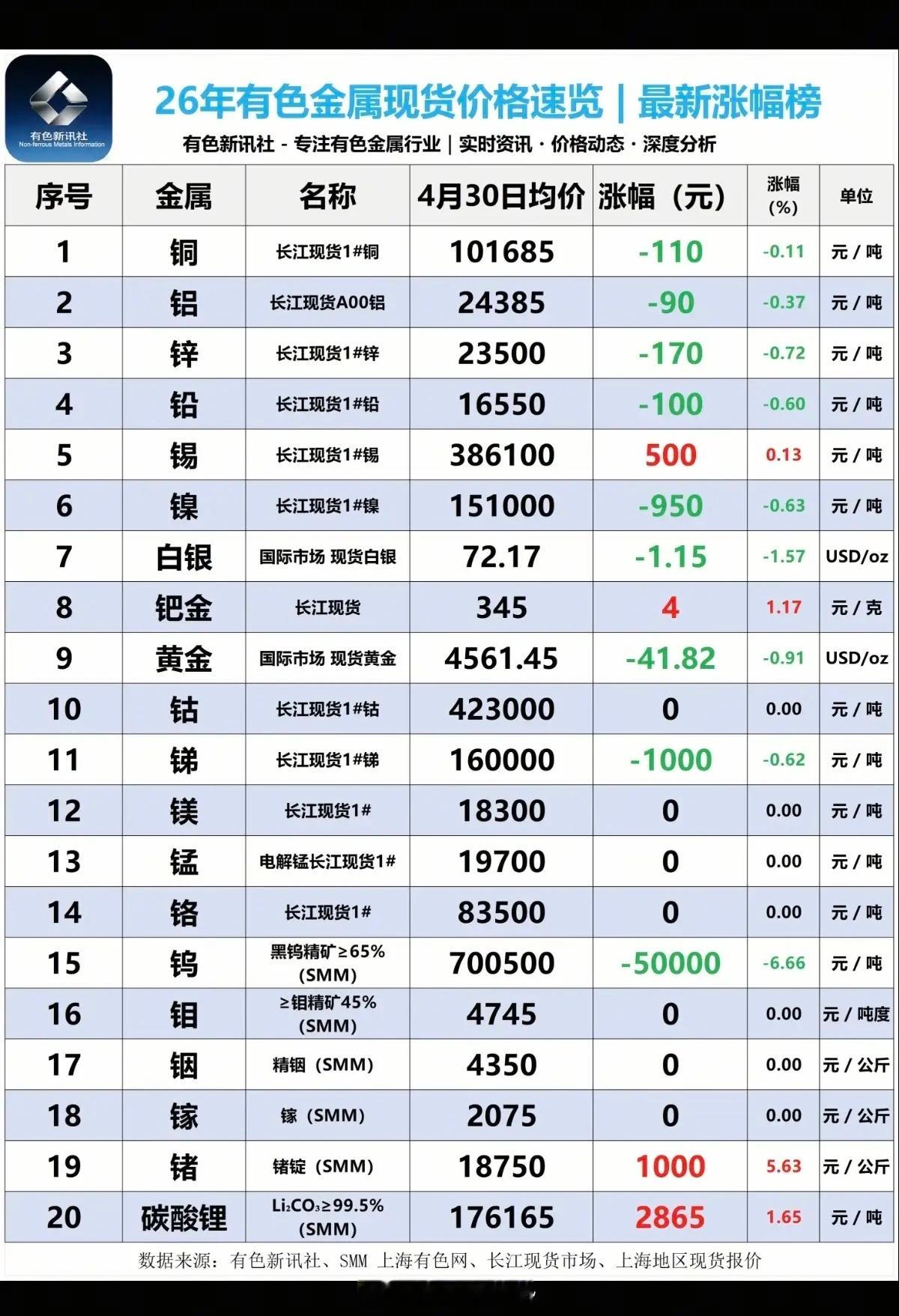 5.2周六  最新：各类有色金属现货价格！最新报价及涨跌幅榜！碳酸锂、锗、锡，价
