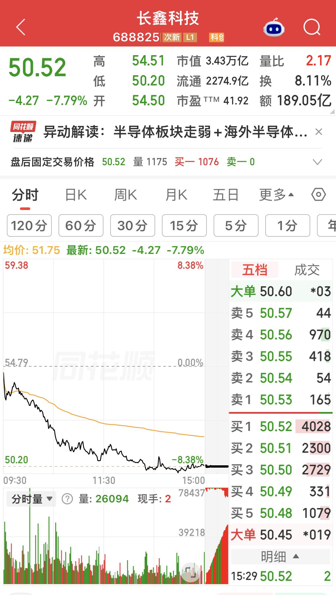 今日长鑫科技盘中一度跌8.38 ％！

截至收盘下跌7.79 ％，股价为50.5