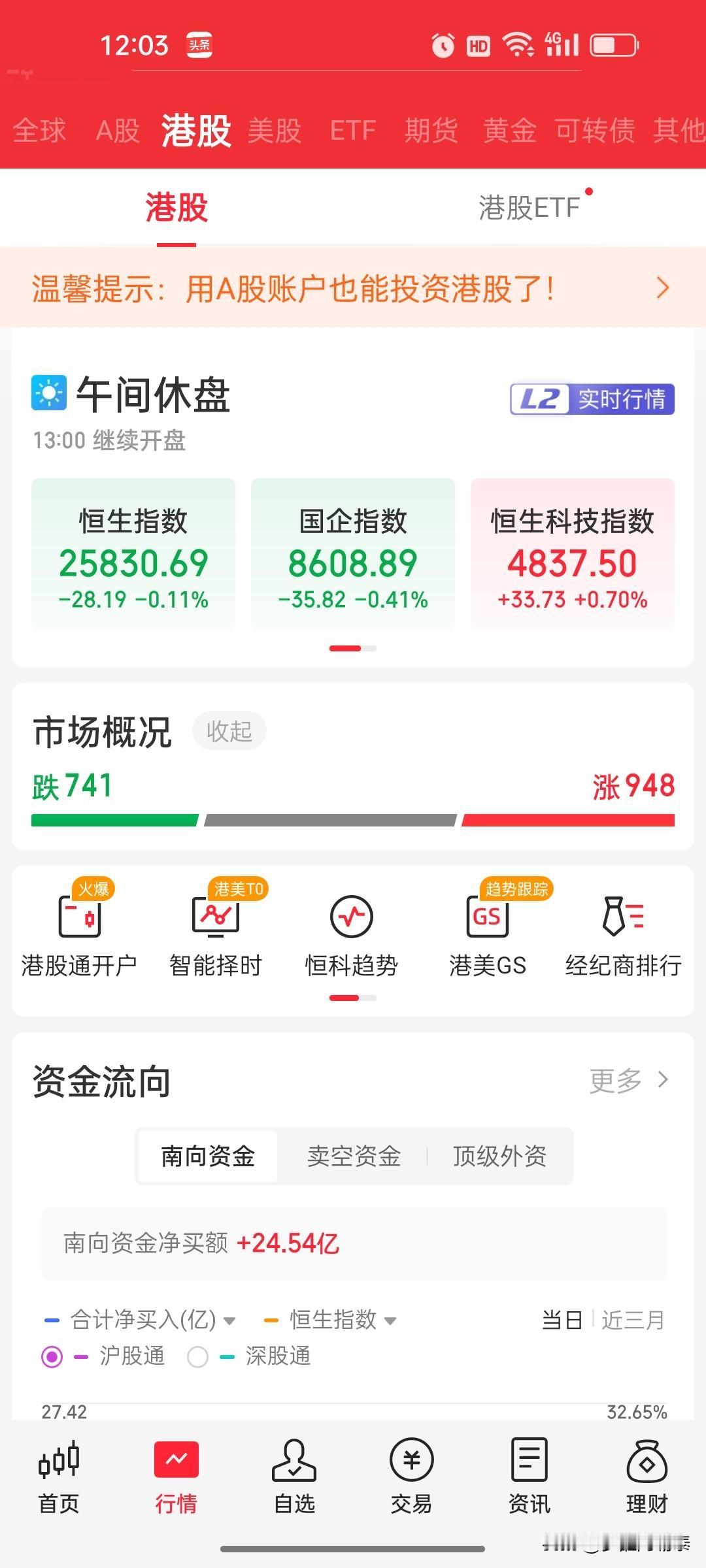 港股午盘复盘：恒科涨0.7%，半导体、AI爆发，小米却大跌近7%

港股上午表现
