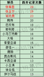 【国安职业联赛历史单赛季的首开纪录】  国安在客场同辽宁铁人的比赛中，法比奥为球
