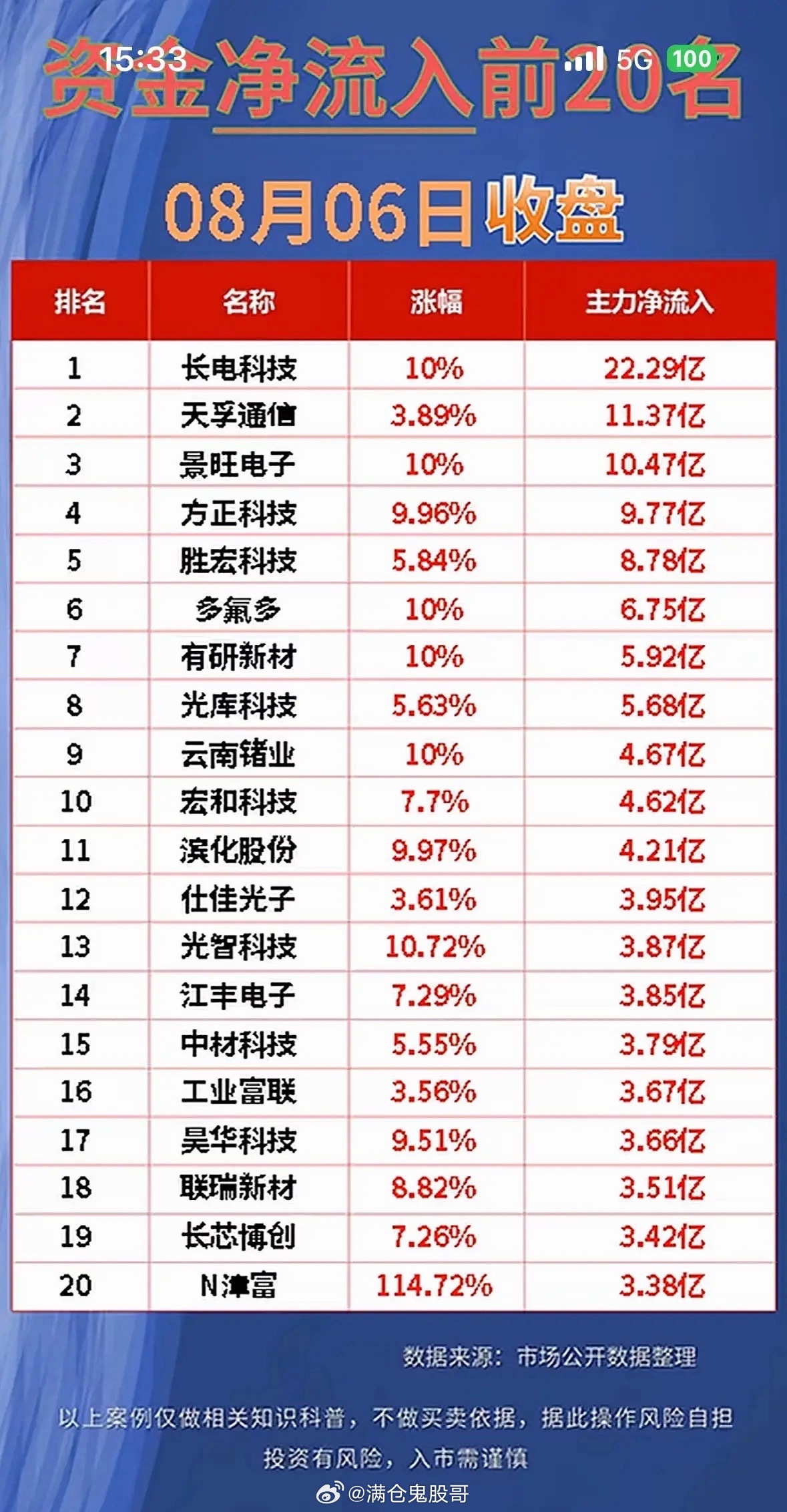 8月6日股市净流入与净流出前20名公司排行。8月6日股市资金流向很有看头。主力资