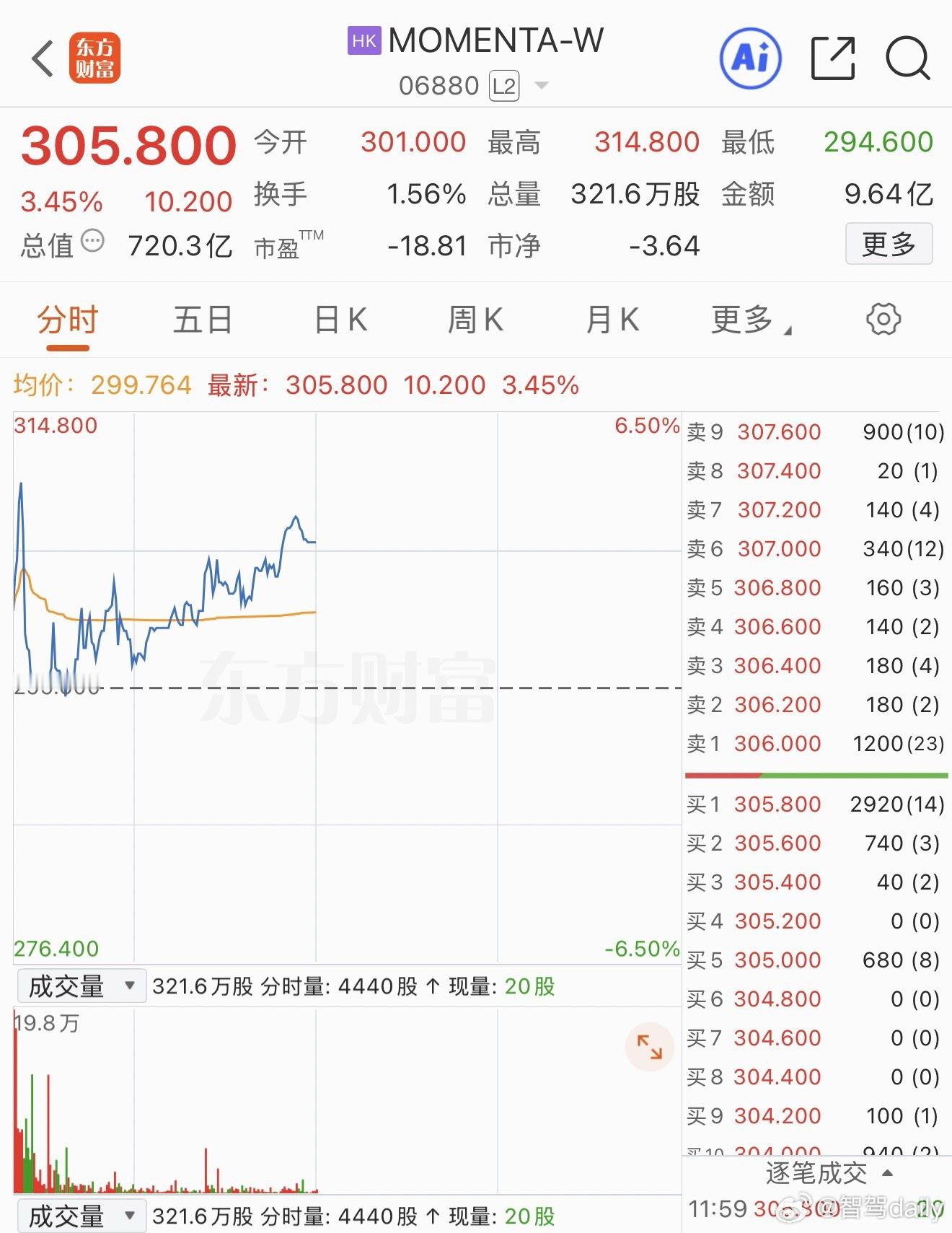 7月8日，Momenta正式在香港联合交易所主板挂牌上市。 