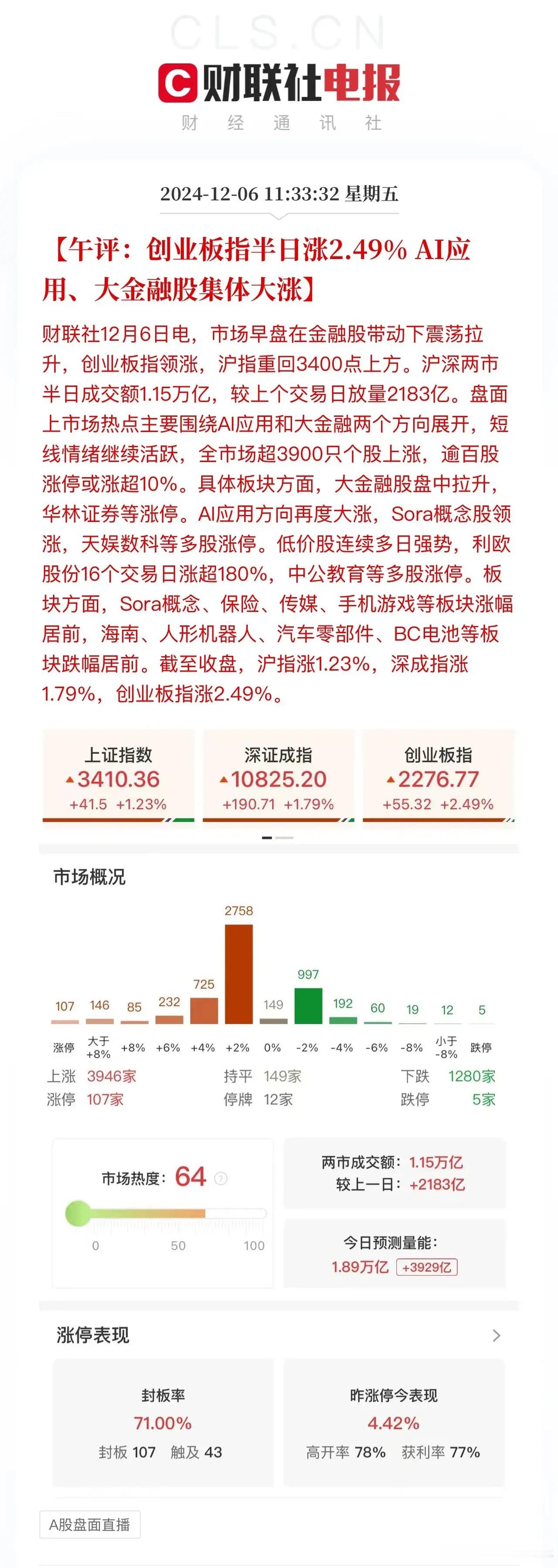 午评：大金融板块吃喜宴！沪深两市半日放量成交1.1492万亿，开盘1小时闷葫芦、