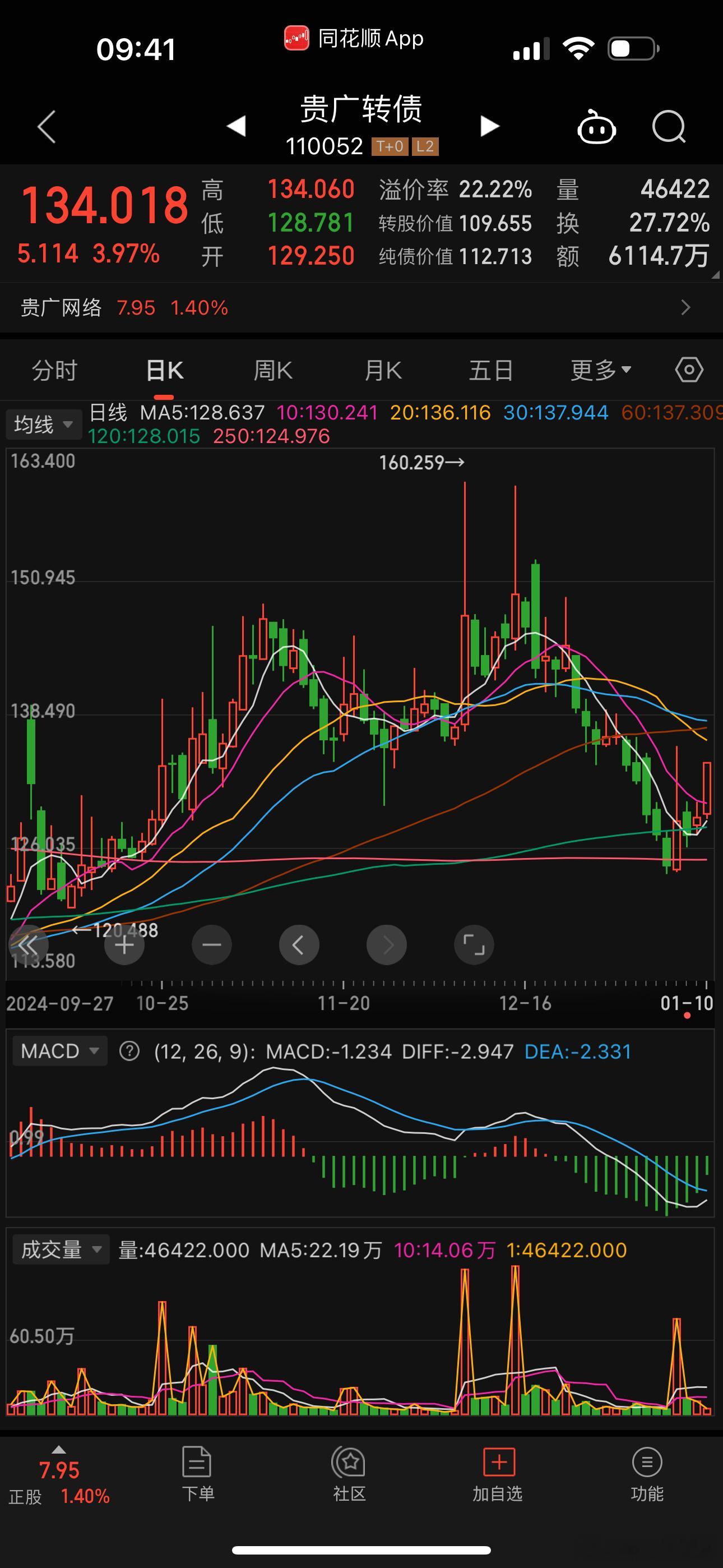 他这种一般都会有一个上涨的，只能说早晚的事 