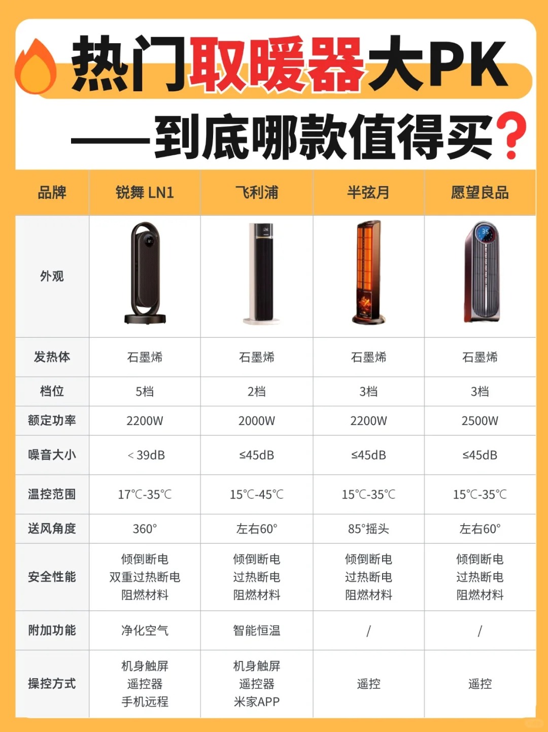 买前必看🔥热门暖风机到底怎么选❓