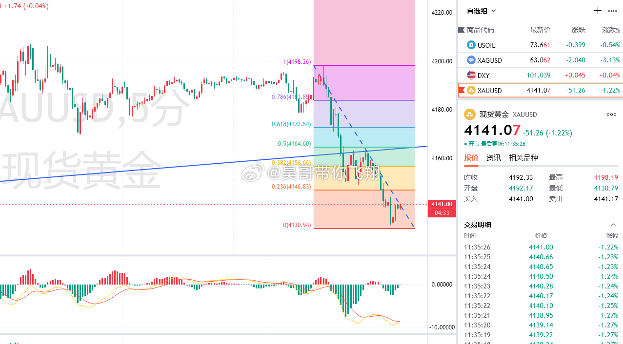 黄金4130多，4141出局，获110点短线美元一分钟级别连续大阴向下跳点有承压