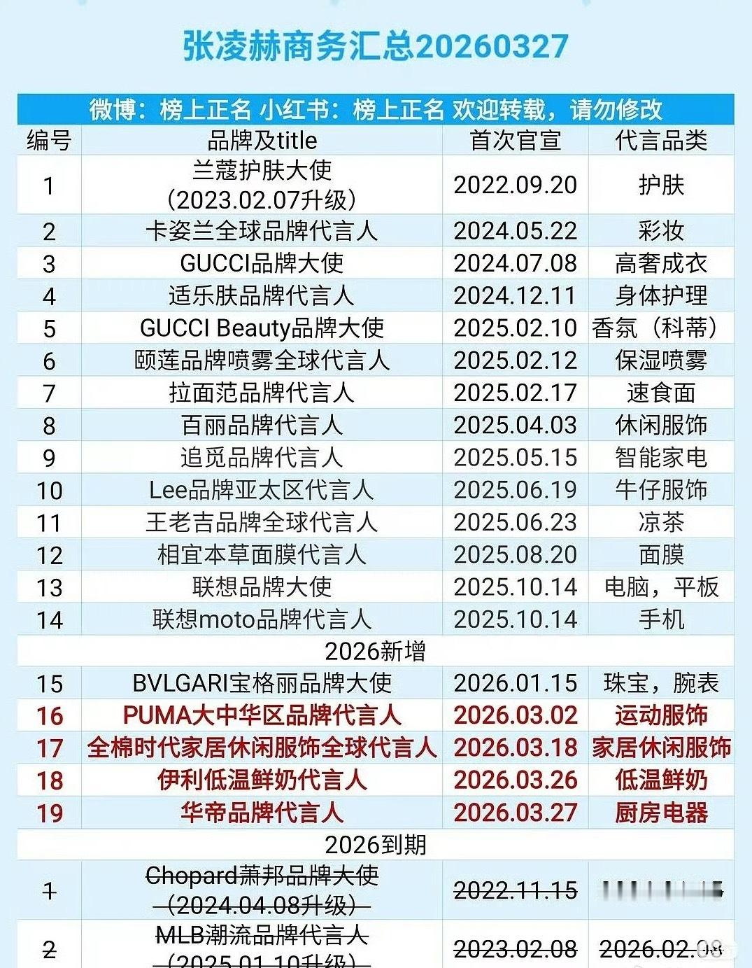 张凌赫商务大爆发了，全是奢代+国民品牌 