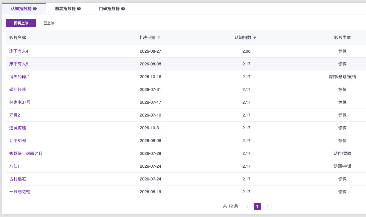 昨天我还写了一篇文章，讲为什么经济下行期间，恐怖片会更多。这刷一下排片，全市惊悚