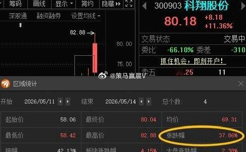 科翔股份300903📈T+3涨幅37.86%，但要从4月9号算，那累计涨幅14
